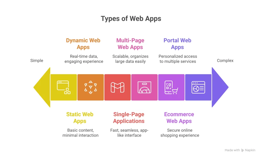 Different Types of Web Apps
