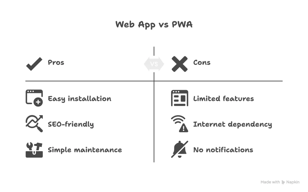Web App vs Progressive Web App